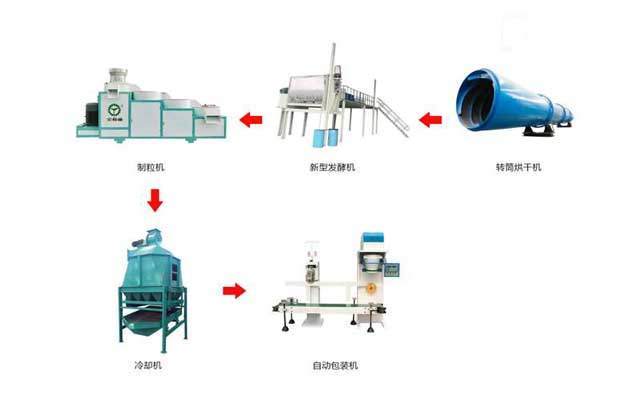 金格瑞專業(yè)研發(fā)設(shè)計有機(jī)肥生產(chǎn)線